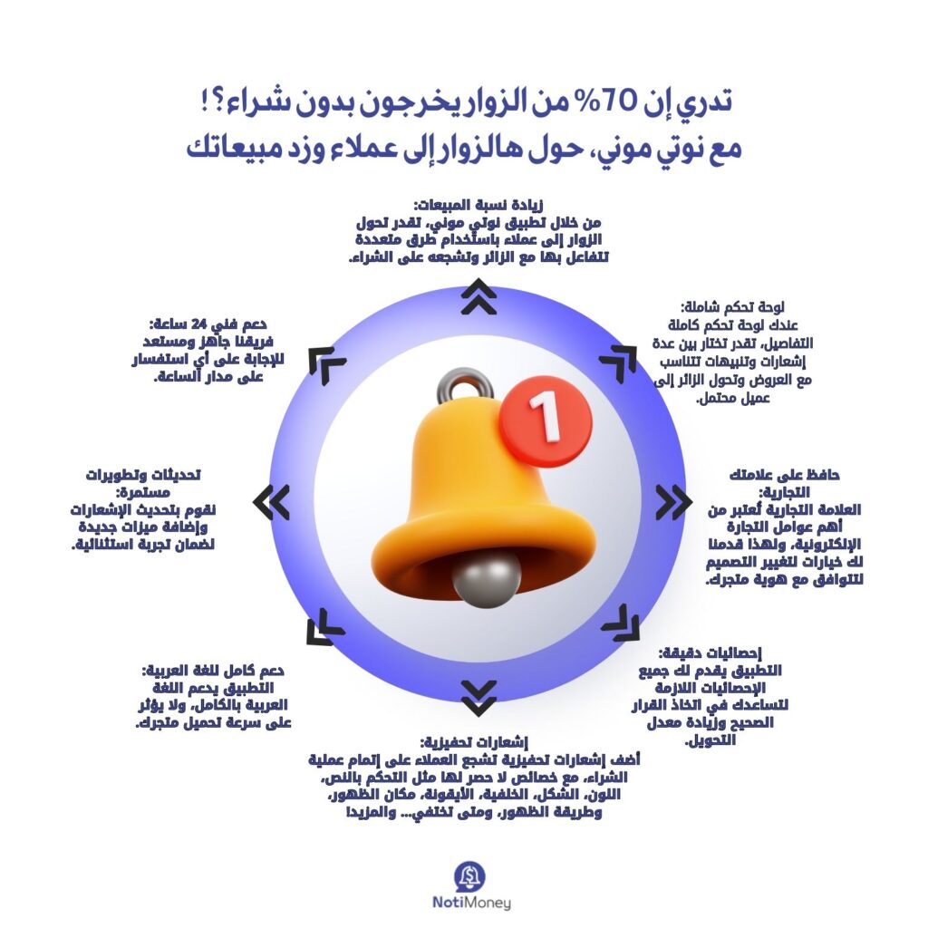 نوتي موني حول زوار متجرك إلى عملاء عالم التجارة الإلكترونية مليء بالتحديات، وأبرزها هو كيفية تحويل زوار المتجر إلى عملاء فعليين. كثير من المتاجر تواجه مشكلة كبيرة في جعل الزائرين يتخذون قرار الشراء، لكن هنا تأتي أداة نوتي موني (NotiMoney) لتحلّ هذه المشكلة بطريقة فعّالة وسهلة من خلال إشعارات التسويق النفسي.